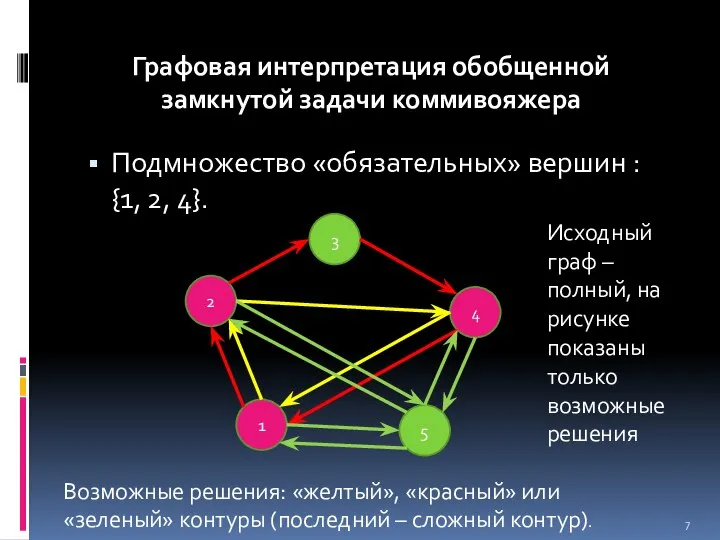 Подмножество «обязательных» вершин : {1, 2, 4}. Графовая интерпретация обобщенной замкнутой