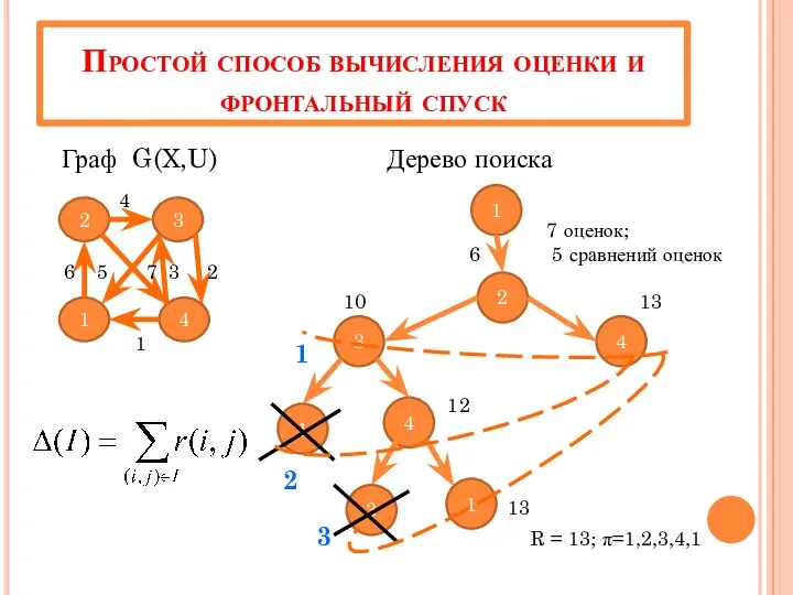 Простой способ вычисления оценки и фронтальный спуск Граф G(X,U) Дерево поиска