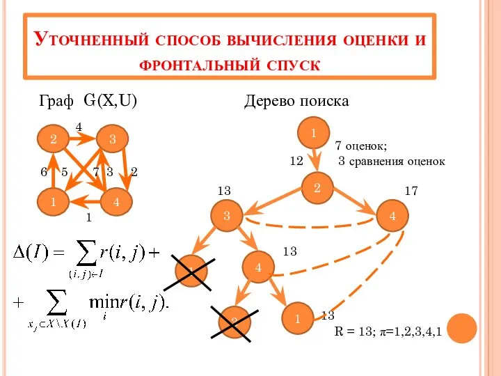 Уточненный способ вычисления оценки и фронтальный спуск Граф G(X,U) Дерево поиска