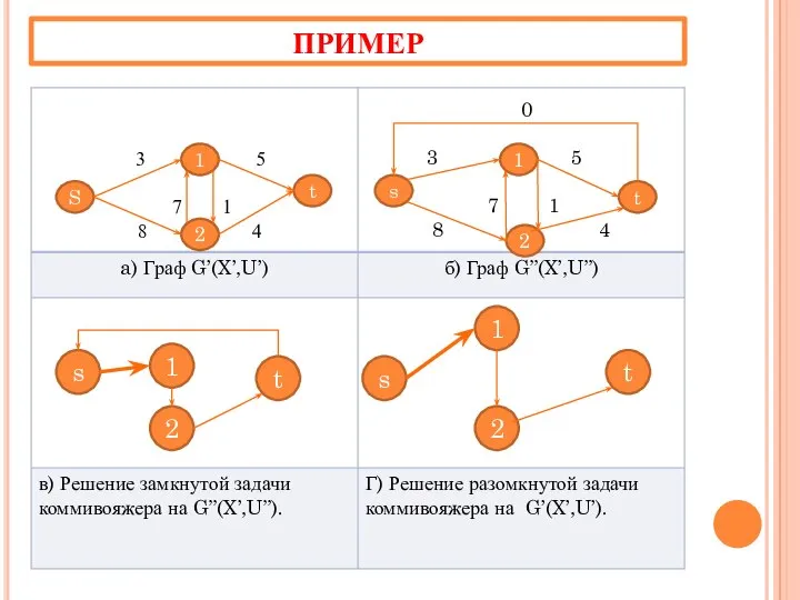 ПРИМЕР S 2 1 t s 1 2 t 3 5