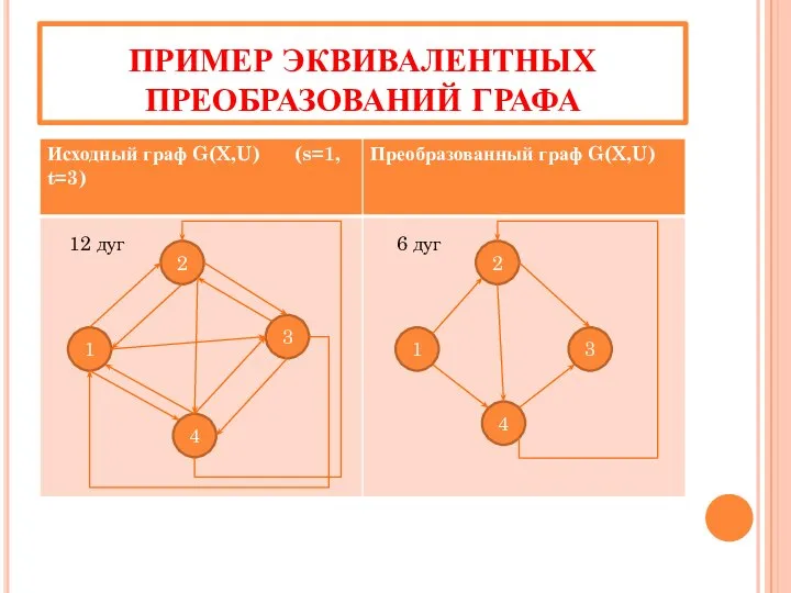 ПРИМЕР ЭКВИВАЛЕНТНЫХ ПРЕОБРАЗОВАНИЙ ГРАФА 1 3 4 2 4 3 2 1 12 дуг 6 дуг