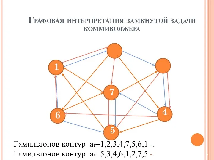 Графовая интерпретация замкнутой задачи коммивояжера 1 2 7 4 3 5