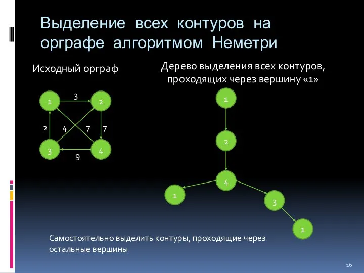 Выделение всех контуров на орграфе алгоритмом Неметри 1 4 3 2