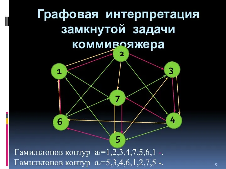 Графовая интерпретация замкнутой задачи коммивояжера 1 2 7 4 3 5