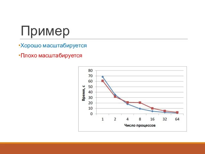 Пример Хорошо масштабируется Плохо масштабируется