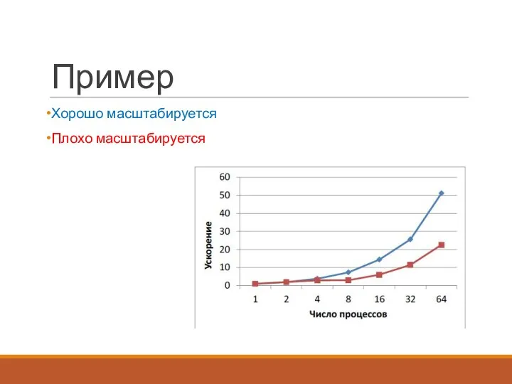 Пример Хорошо масштабируется Плохо масштабируется