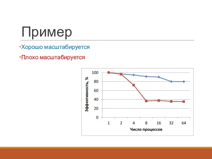 Пример Хорошо масштабируется Плохо масштабируется