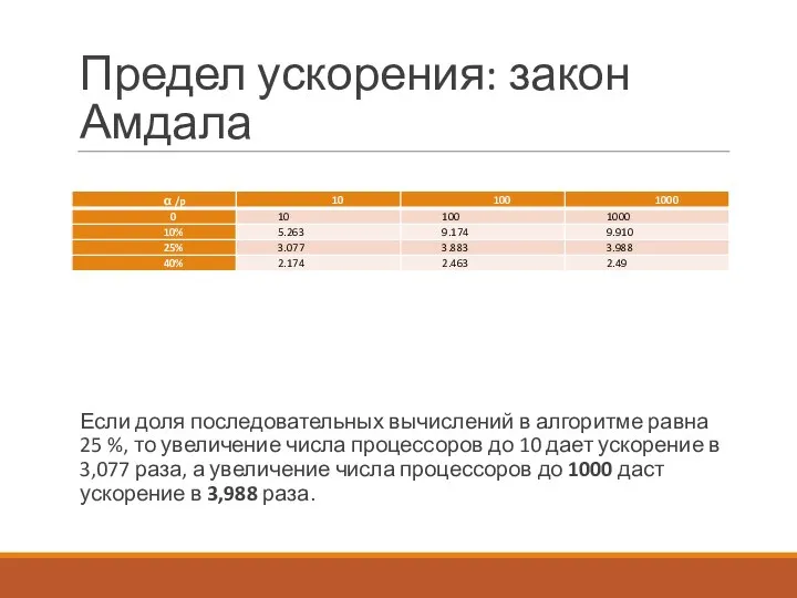 Предел ускорения: закон Амдала Если доля последовательных вычислений в алгоритме равна