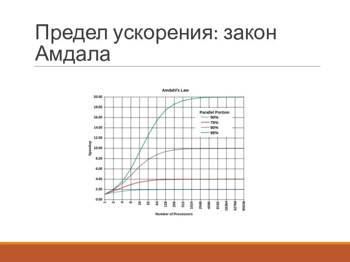 Предел ускорения: закон Амдала