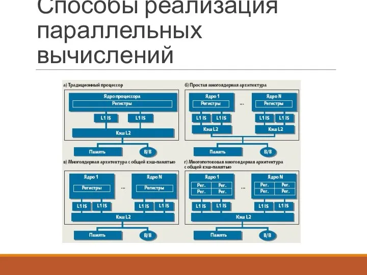 Способы реализация параллельных вычислений