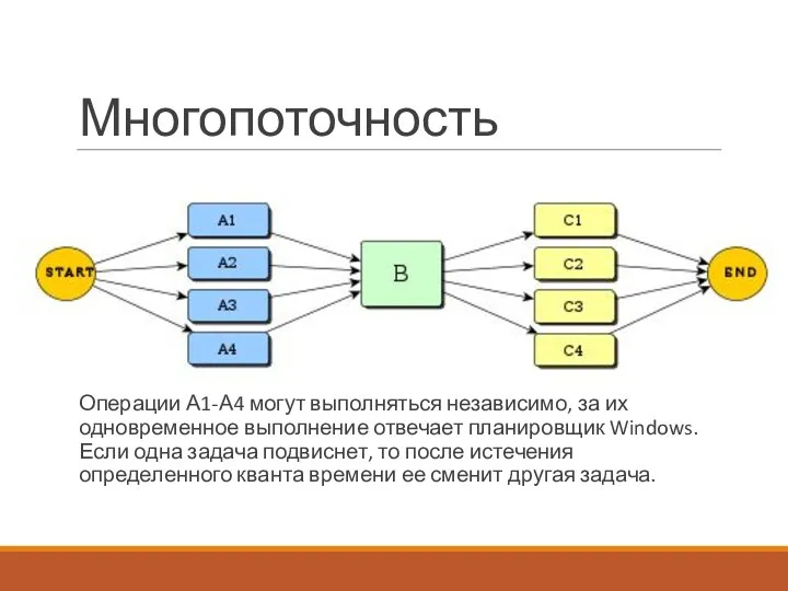 Многопоточность Операции А1-А4 могут выполняться независимо, за их одновременное выполнение отвечает