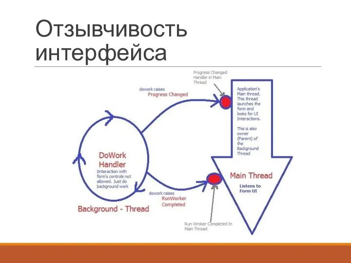 Отзывчивость интерфейса