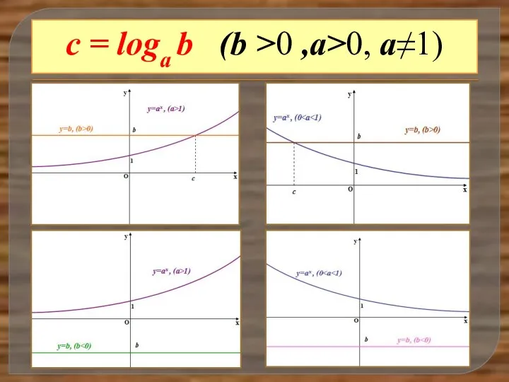с = loga b (b >0 ,a>0, a≠1)
