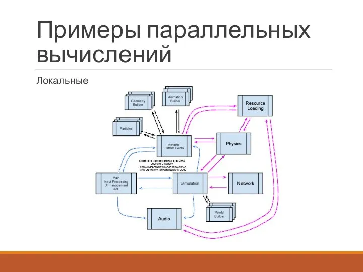 Примеры параллельных вычислений Локальные