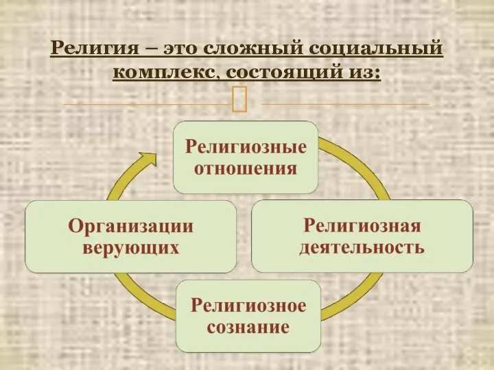 Религия – это сложный социальный комплекс, состоящий из: