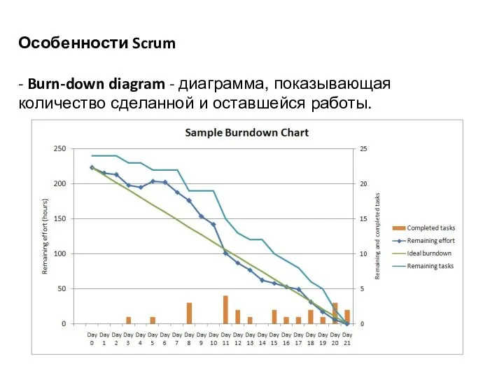 Особенности Scrum - Burn-down diagram - диаграмма, показывающая количество сделанной и оставшейся работы.