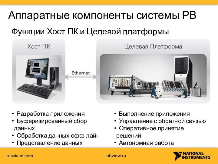 Аппаратные компоненты системы РВ Функции Хост ПК и Целевой платформы Разработка