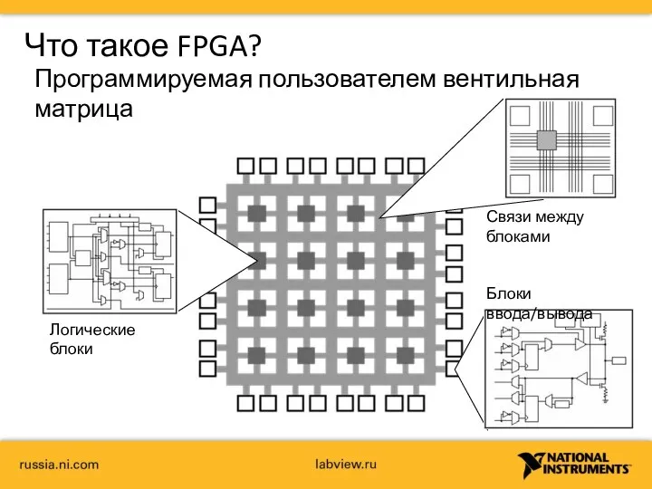 Что такое FPGA? Программируемая пользователем вентильная матрица Логические блоки Связи между блоками Блоки ввода/вывода