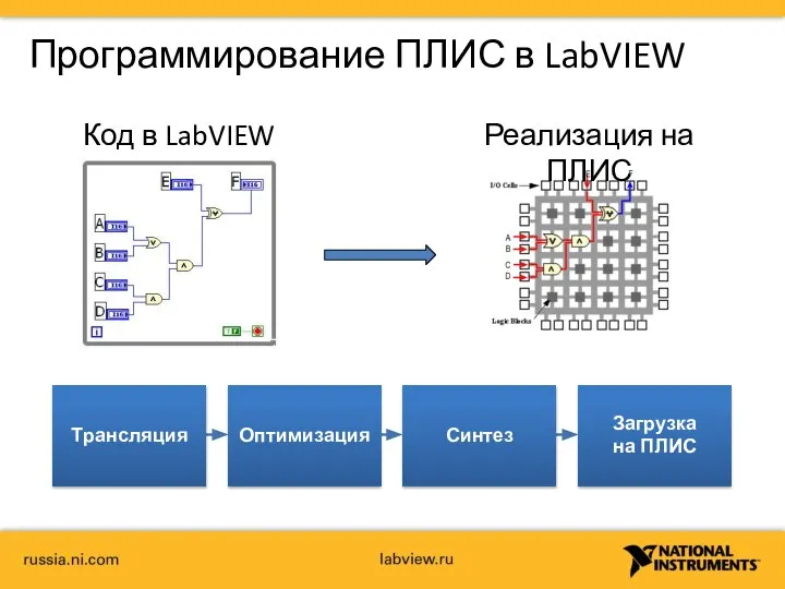 Программирование ПЛИС в LabVIEW Код в LabVIEW Реализация на ПЛИС Трансляция Оптимизация Синтез Загрузка на ПЛИС