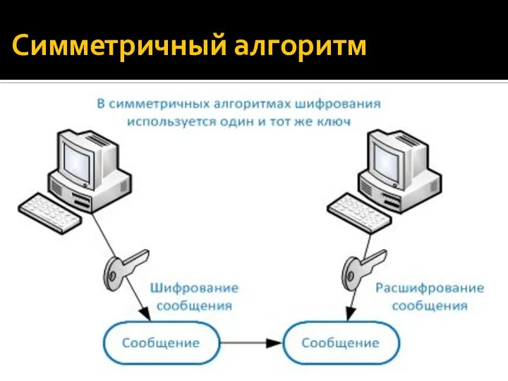 Симметричный алгоритм