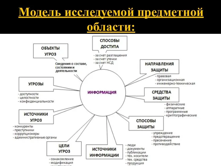 Модель исследуемой предметной области: