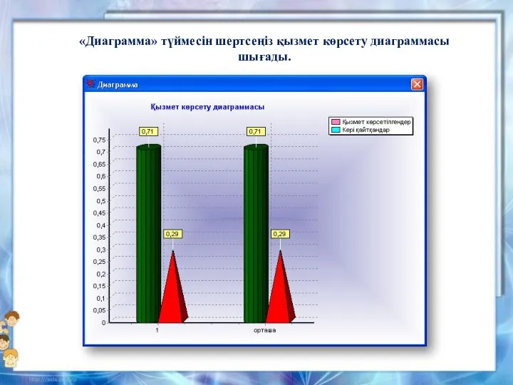 «Диаграмма» түймесін шертсеңіз қызмет көрсету диаграммасы шығады.