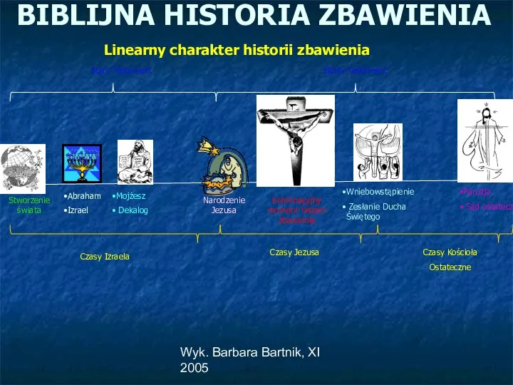 Wyk. Barbara Bartnik, XI 2005 BIBLIJNA HISTORIA ZBAWIENIA Linearny charakter historii