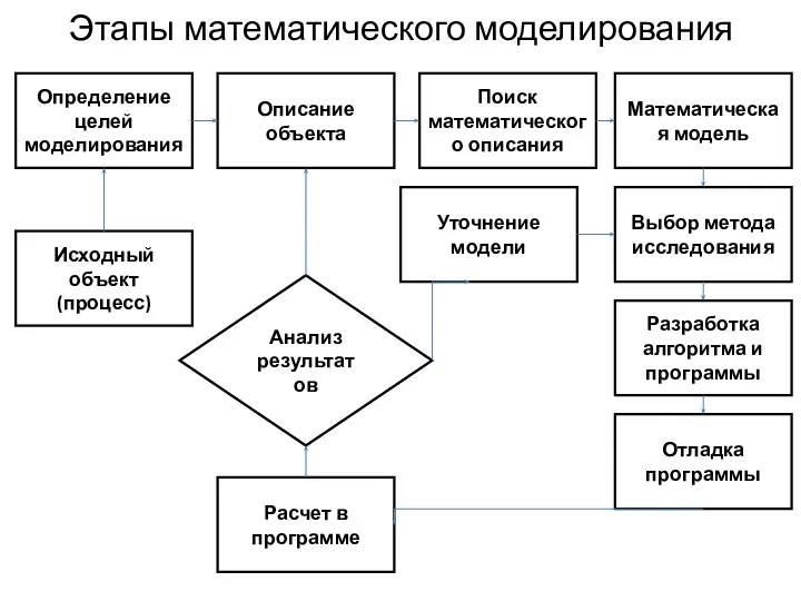 Этапы математического моделирования Исходный объект (процесс) Определение целей моделирования Описание объекта