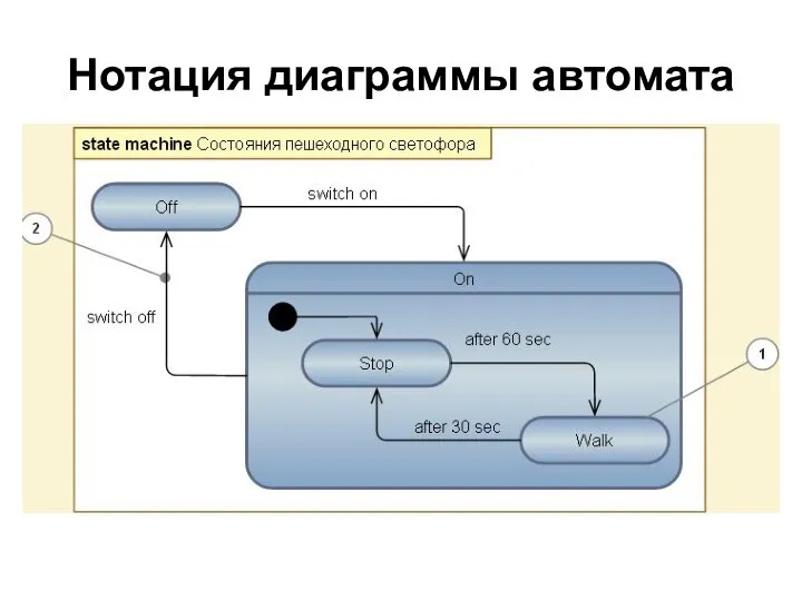 Нотация диаграммы автомата