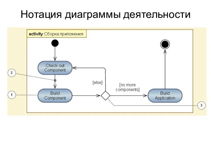 Нотация диаграммы деятельности