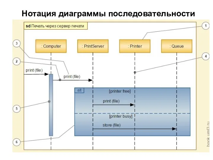 Нотация диаграммы последовательности