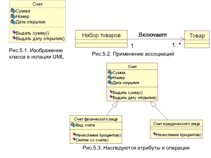 Рис.5.3. Наследуются атрибуты и операции Рис.5.2. Применение ассоциаций Рис.5.1. Изображение класса в нотации UML