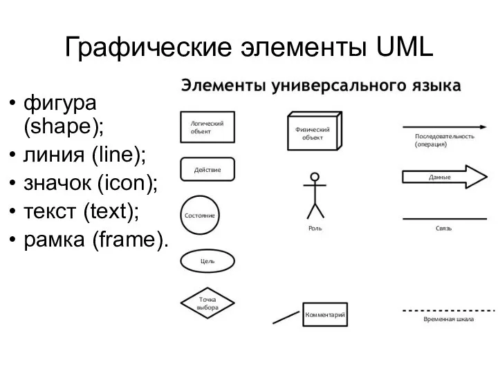 Графические элементы UML фигура (shape); линия (line); значок (icon); текст (text); рамка (frame).