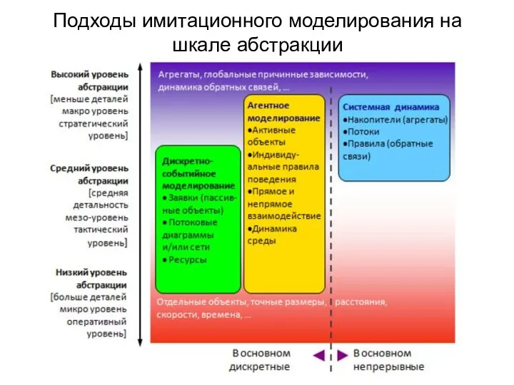 Подходы имитационного моделирования на шкале абстракции