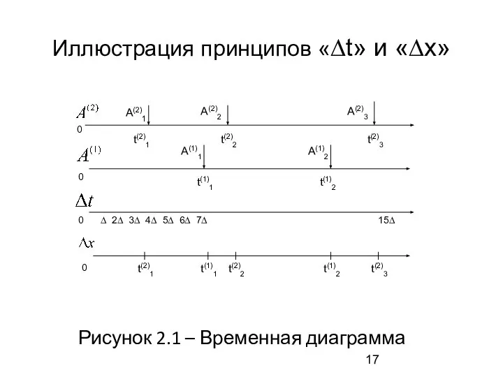 Иллюстрация принципов «∆t» и «∆х» Рисунок 2.1 – Временная диаграмма А(2)1