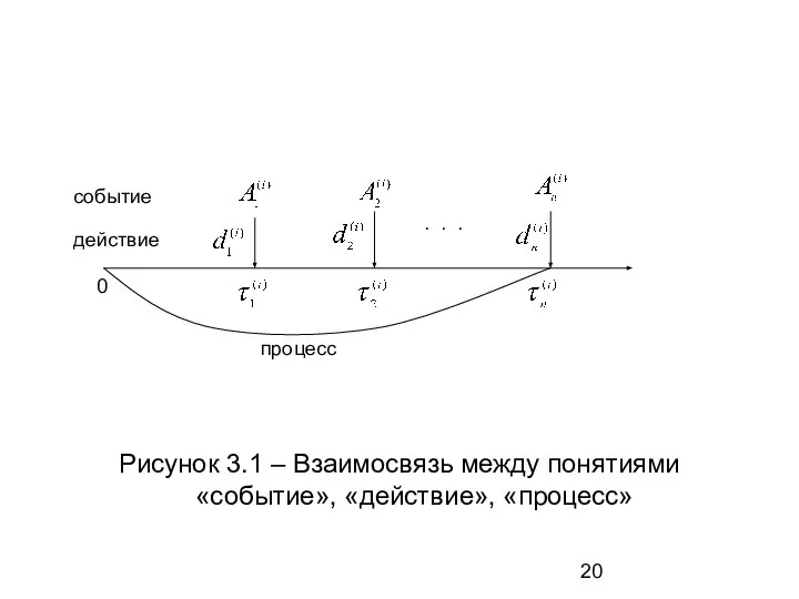 Рисунок 3.1 – Взаимосвязь между понятиями «событие», «действие», «процесс» 0 действие событие . . . процесс