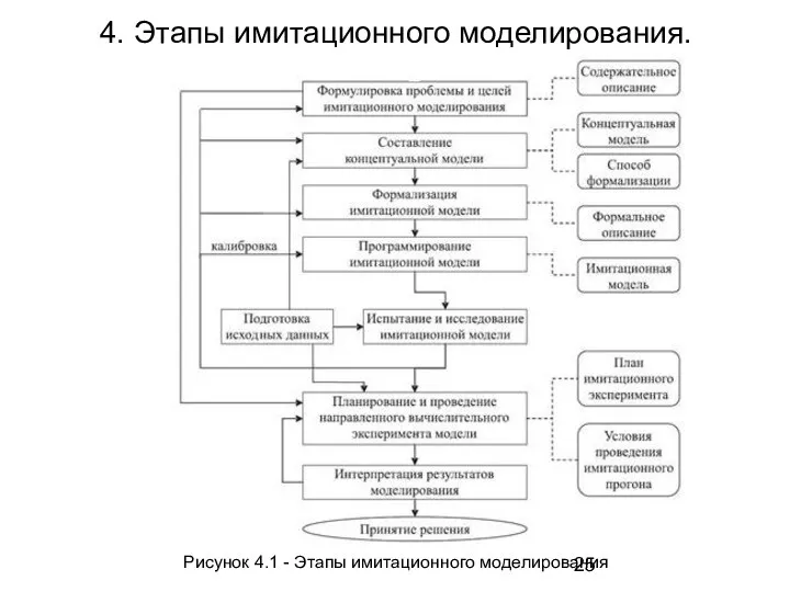 4. Этапы имитационного моделирования. Рисунок 4.1 - Этапы имитационного моделирования