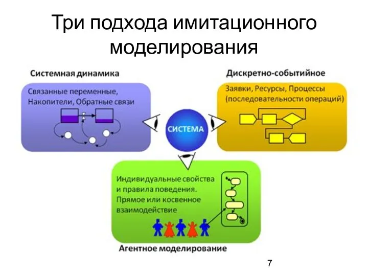 Три подхода имитационного моделирования