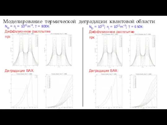 Моделирование термической деградации квантовой области ND = ni = 1012m−3, T