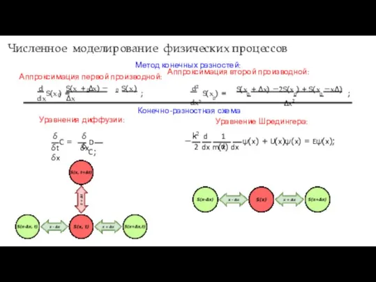 Численное моделирование физических процессов 0 S(x ) = 0 0 S(x