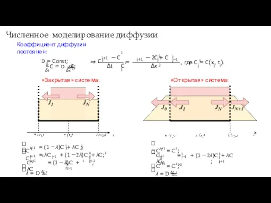 Численное моделирование диффузии Коэффициент диффузии постоянен: .D = Const; δ2 δ