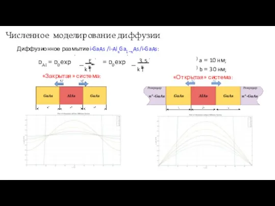 Численное моделирование диффузии Диффузионное размытиеi-GaAs /i-AlxGa1−xAs/i-GaAs: DAl = D0 exp .