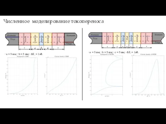 Численное моделирование токопереноса • a = 5 нм; • b =