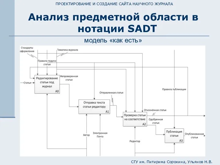 ПРОЕКТИРОВАНИЕ И СОЗДАНИЕ САЙТА НАУЧНОГО ЖУРНАЛА Анализ предметной области в нотации