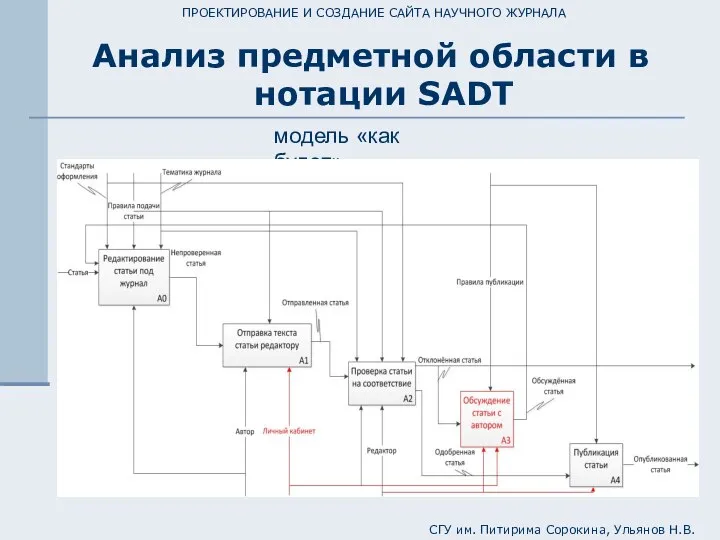 ПРОЕКТИРОВАНИЕ И СОЗДАНИЕ САЙТА НАУЧНОГО ЖУРНАЛА Анализ предметной области в нотации