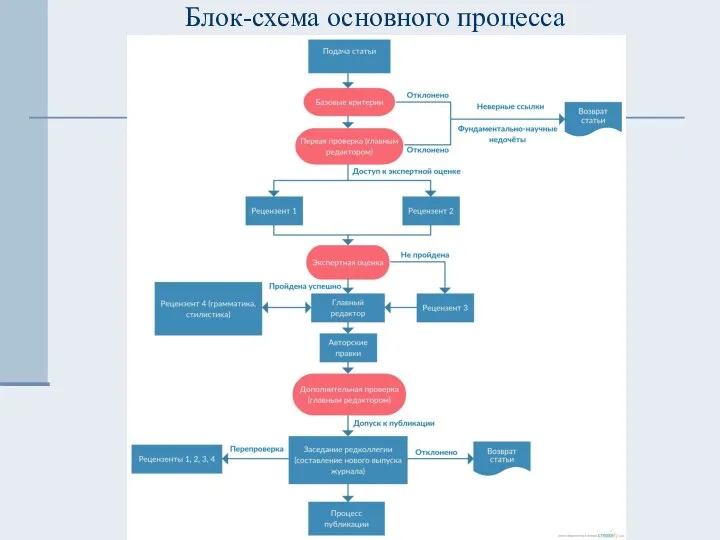 Блок-схема основного процесса