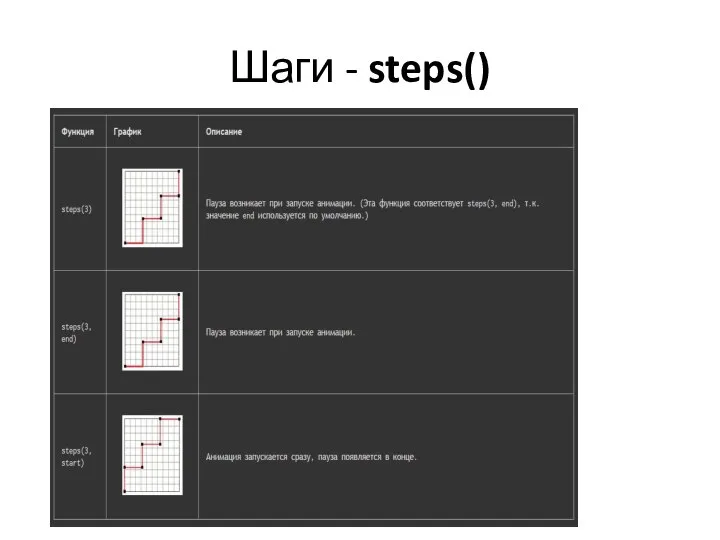 Шаги - steps()