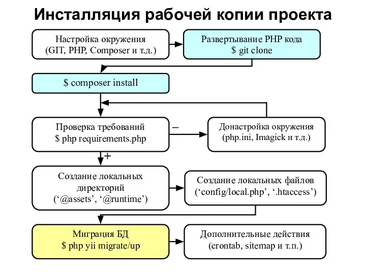 Инсталляция рабочей копии проекта