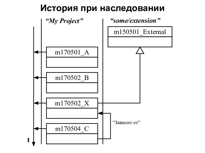 История при наследовании