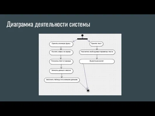 Диаграмма деятельности системы